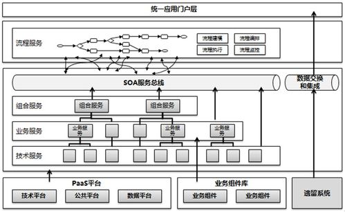 从SOA架构思想到服务架构规划设计 t系统与应用集成实践